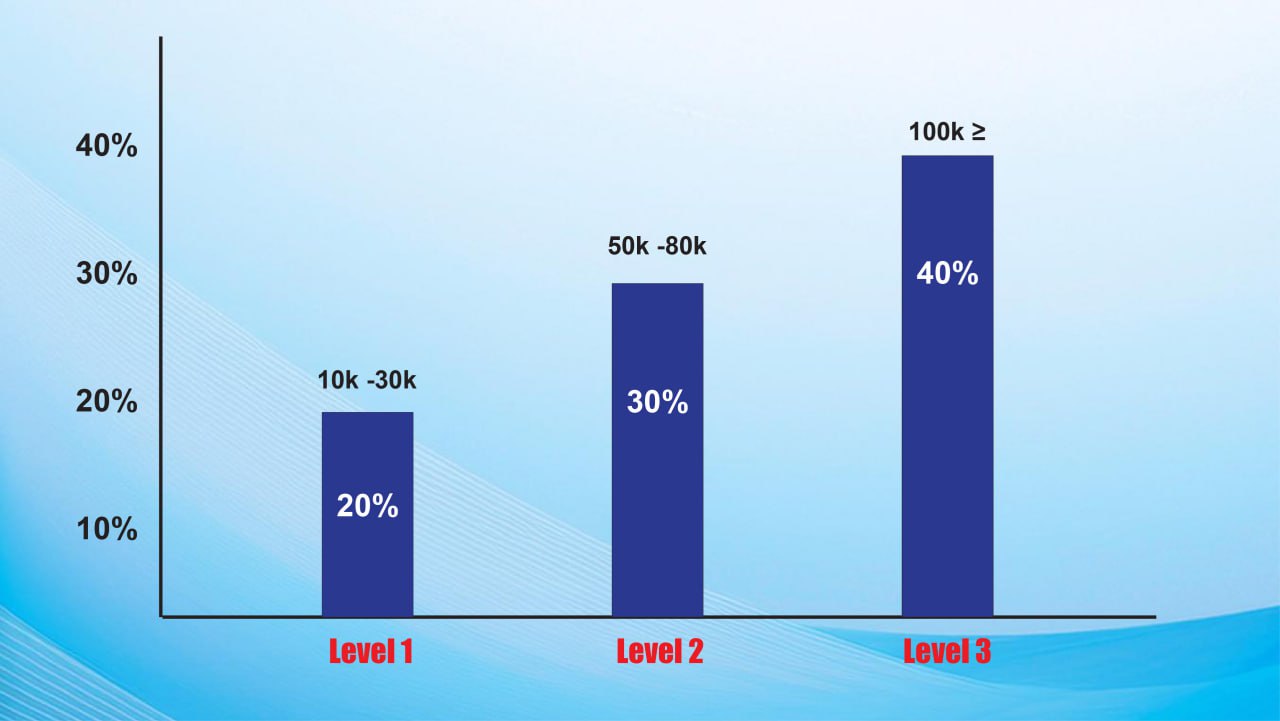 Affiliate Benefits Commission Levels and Rewards